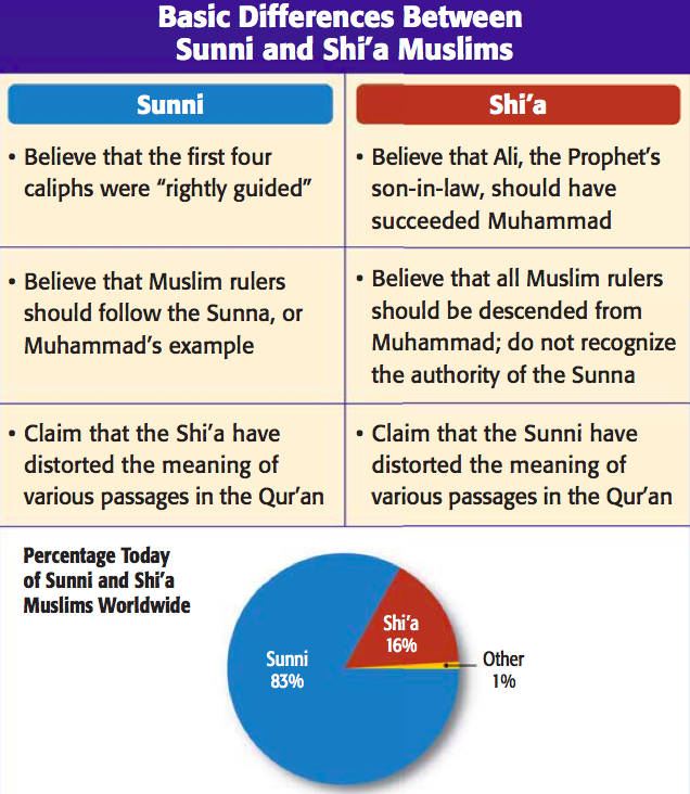 The Differences Between Shia And Sunni Muslims | Ethiopian Foreign Policy